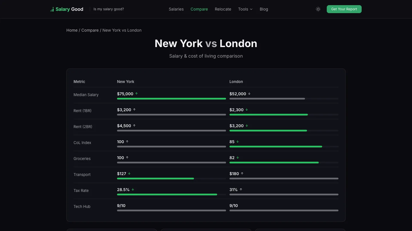 SalaryGood New York vs London salary and cost of living comparison with visual data